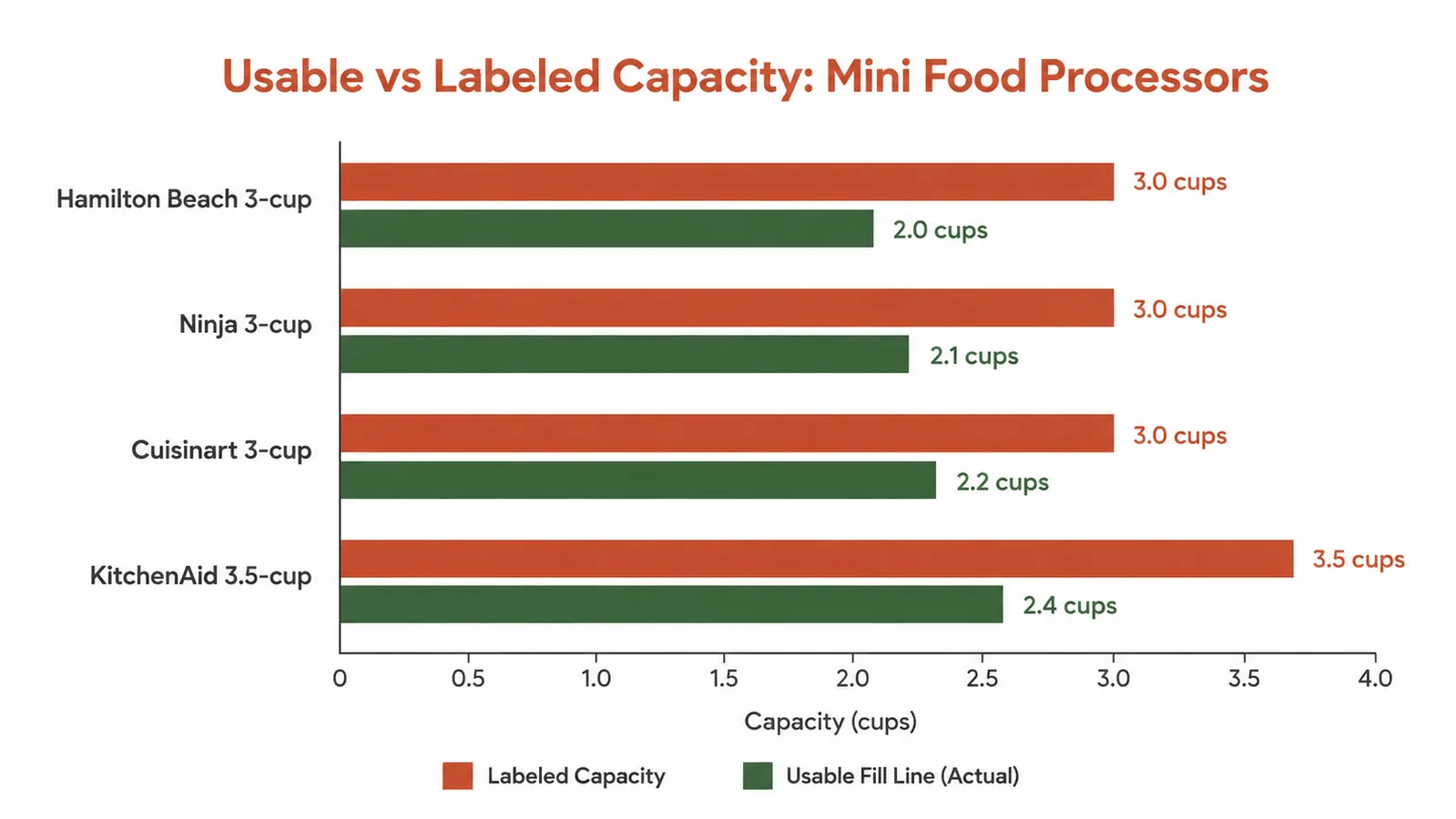 Bar chart comparing usable capacity of four mini food processors including the Hamilton Beach 3-cup model