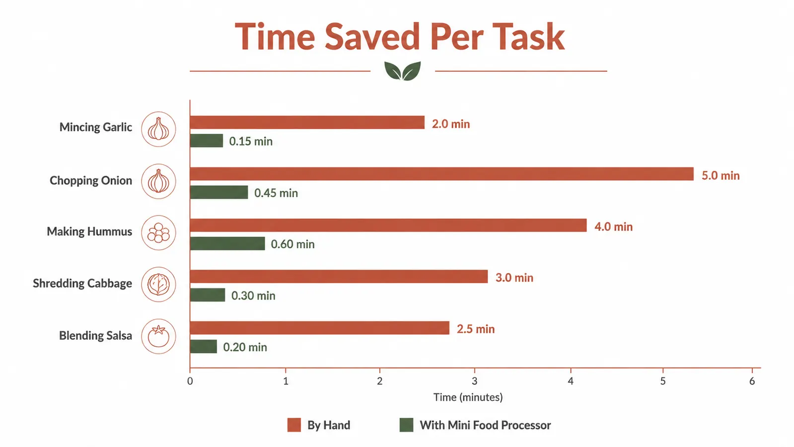 Chart showing time comparison for five meal prep tasks done by hand versus using a mini food processor